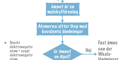 Hur ser man på ämnena vilka bindningar som håller dem samman?