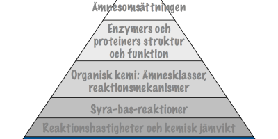 Introduktion till Kemi 2