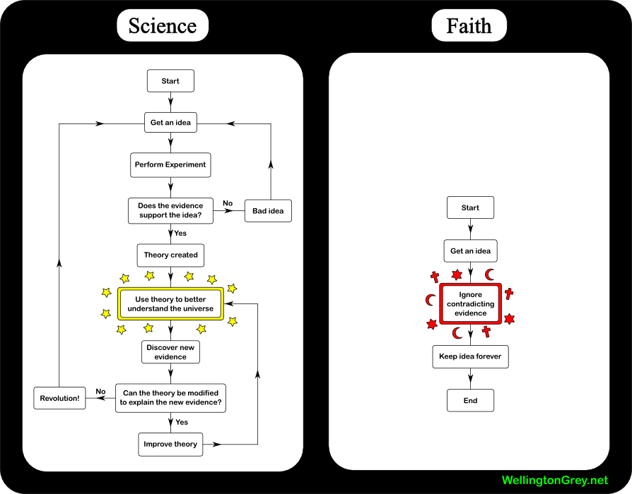 2007 01 15 science vs faith