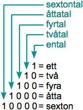 Hur ett binärt talsystem är uppbyggt. 