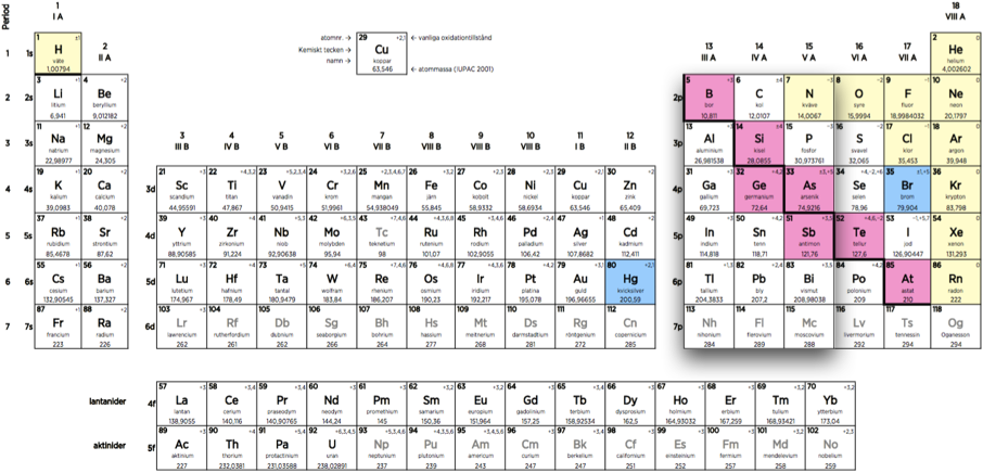 Bor-, kol- och kvävegruppen i det periodiska systemet.