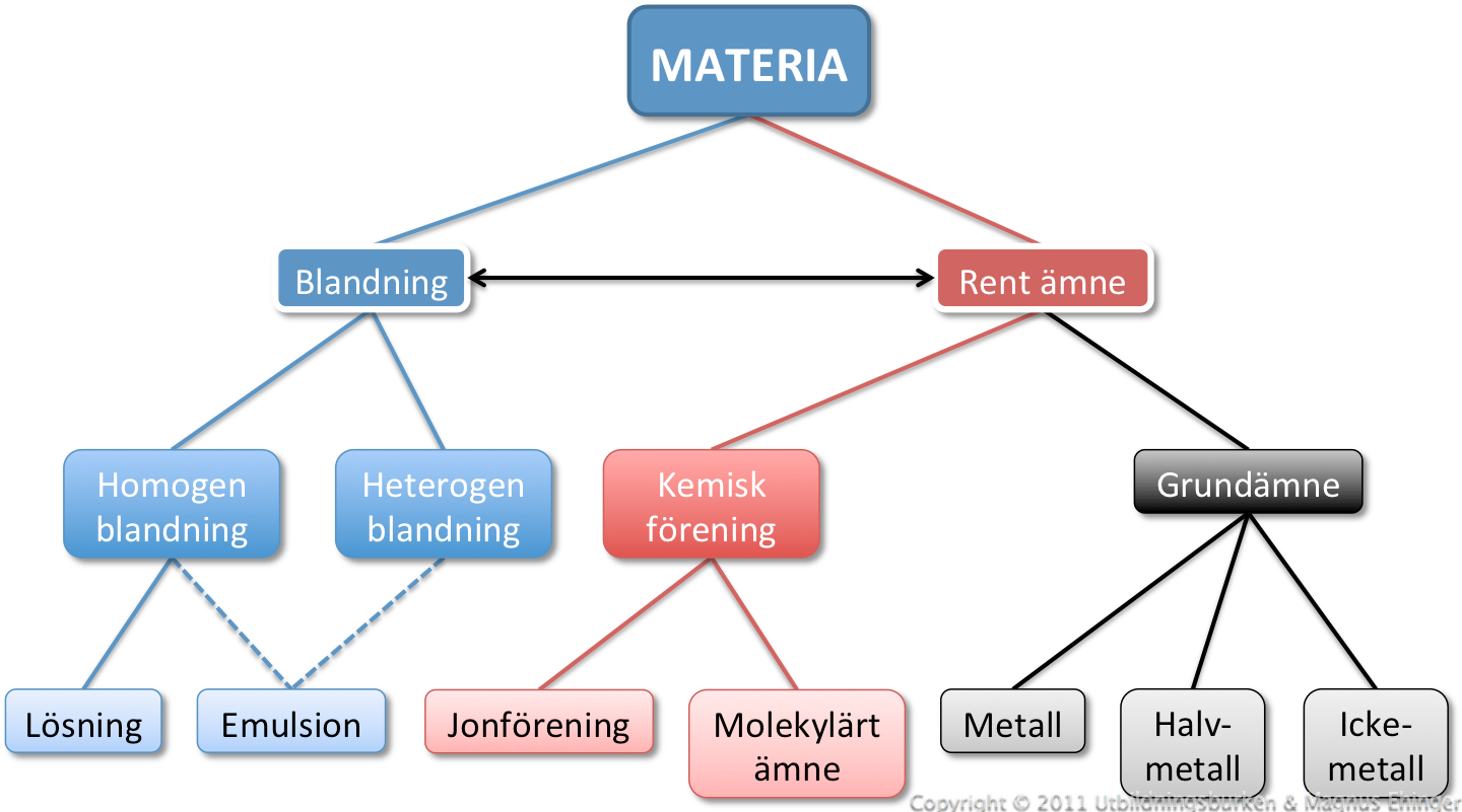 Materiens indelning