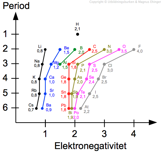 Elektronegativiteten för några ämnen, ordnade efter period och grupp