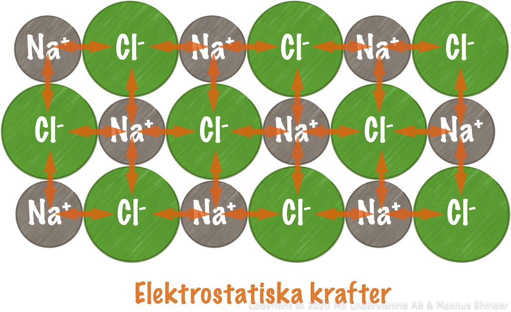 Elektrostatiska krafter i en NaCl-kristall.