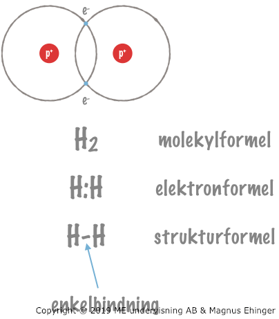 Mellan två väteatomer uppstår en enkelbindning.