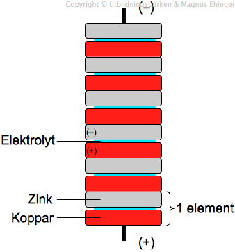 Voltas stapel. Italienaren Alessandro Volta uppfann år 1800 ett batteri med sammankopplade koppar-zink-element. Volta har också fått ge namn åt enheten för elektrisk spänning, volt.