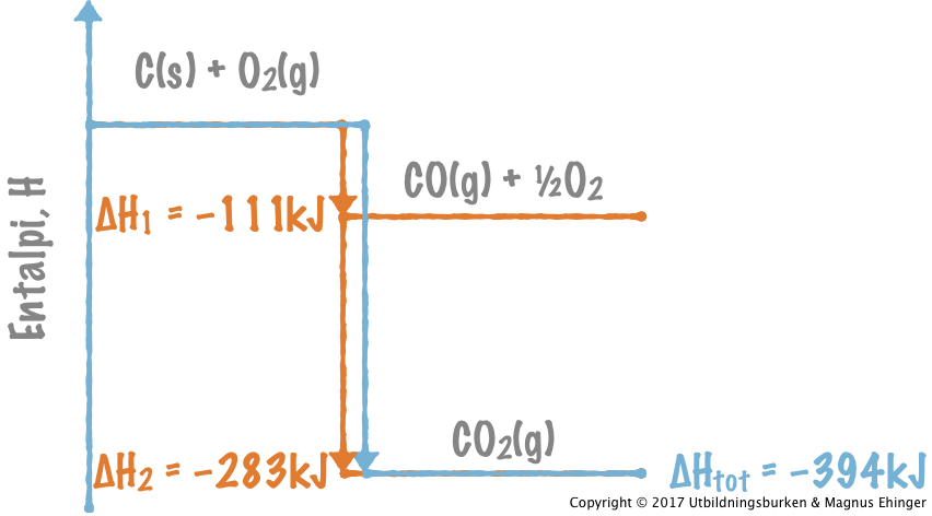 När koldioxid bildas ur kol och syrgas frigörs alltid 394 kJ/mol CO2, oavsett vilken väg reaktionen tar.