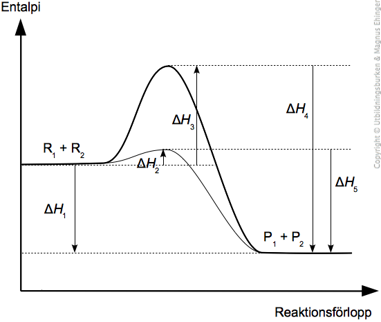 Entalpiförändring vid reaktionen R1 + R2 → P1 + P2