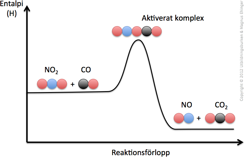 När kvävedioxid reagerar med kolmonoxid bildas ett aktiverat komplex med formlen ONOCO. 
