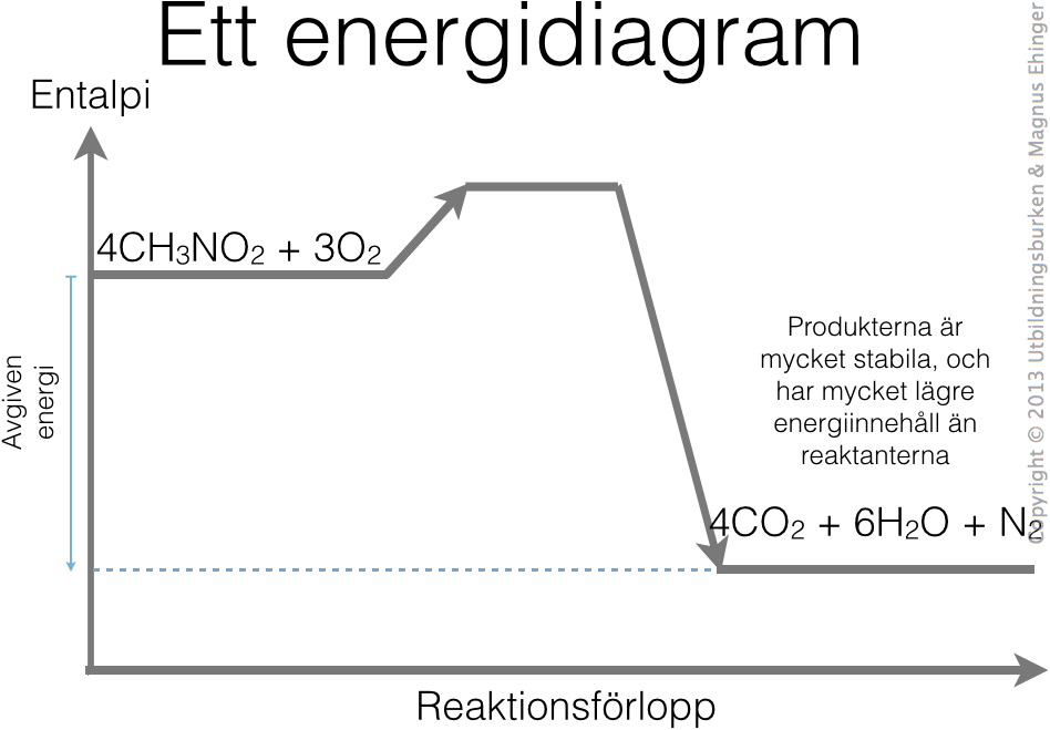 Ett generellt energidiagram vid förbränning av nitroföreningar. 