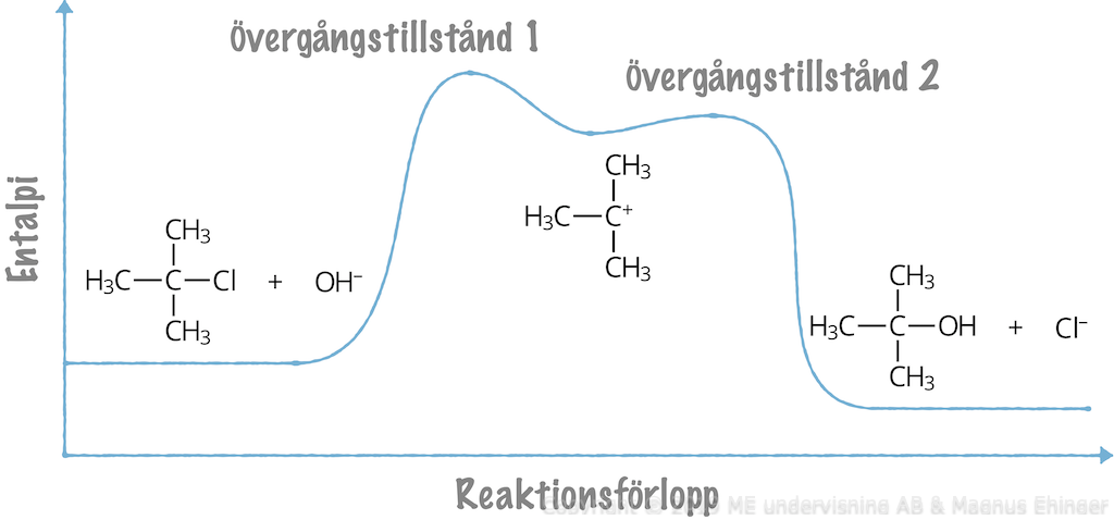 Hur entalpin förändras under en SN1-reaktion.