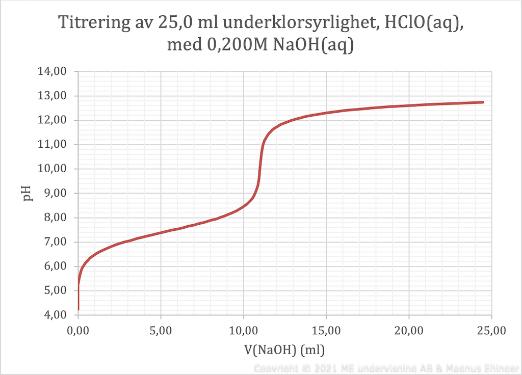 Titrering av 25,0 ml HClO(aq) med 0,200 M NaOH(aq).