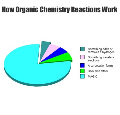 Hur organiska reaktioner sker. 